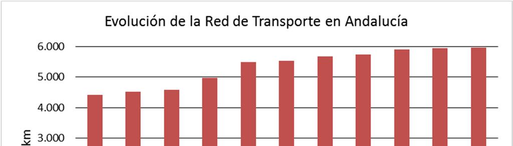 Infraestructuras eléctricas de transporte y distribución Andalucía Subestaciones 400 kv (nº) 23 Subestaciones 220 kv (nº) 60 Subestaciones distribución (AT) 412 Líneas 400 kv (km) 2.