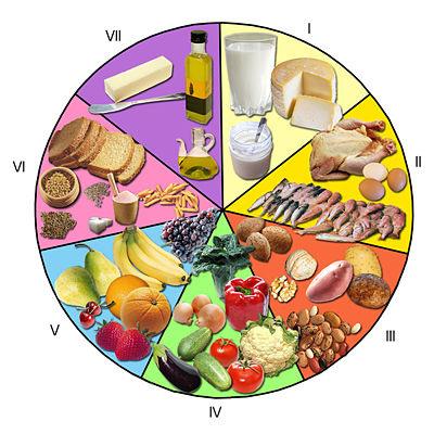 7. Observe la siguiente imagen y conteste según corresponda: (Valoración total: 1 punto) a) Indique qué representa la imagen. A qué se denomina dieta equilibrada?
