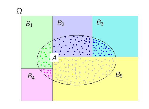 Teoremas fundamentales: teorema de la probabilidad total Si B 1, B 2,..., B k es una partición del espacio muestral tal que P(B i ) 0, i = 1,.