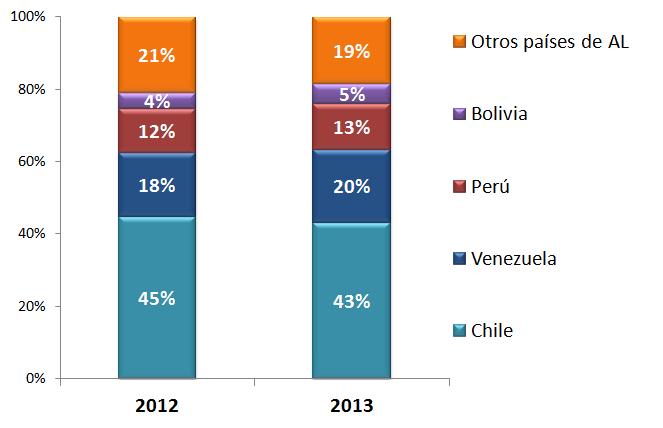Exportaciones: Destinos de las manufacturas textiles Los principales países de América Latina a los que se dirigen los productos textiles son Chile