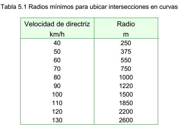 UBICACIÓN DE LAS INTERSECCIONES Algunas recomendaciones para el diseño Se recomienda no ubicar intersecciones en curvas horizontales con radios menores que los indicados en la Tabla 5.1.