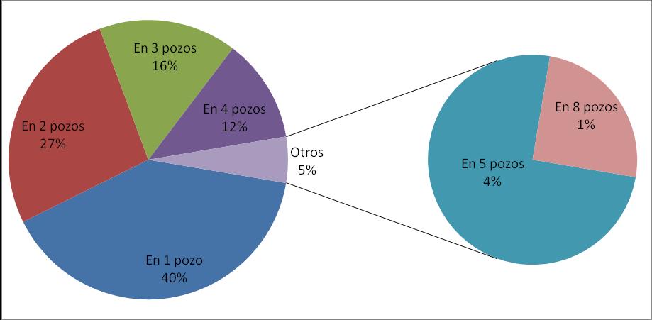 Figura 4.2.5-27 Número de especies de la herpetofauna registradas por pozo. Fuente: Walsh Perú, S.A. A.