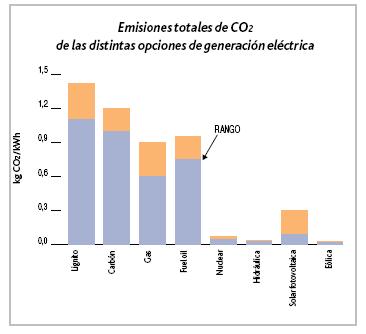 Más de la mitad del efecto invernadero es causado por el CO2 y tres cuartas partes del CO2 vienen de la producción y uso de los combustibles fósiles.