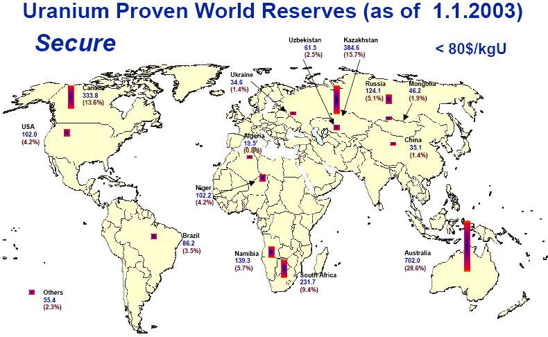 Como se puede observar, las reservas de uranio están muy repartidas, lo que disminuye la posibilidad de que