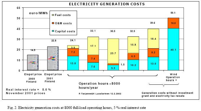La energía nuclear costaría 24 euros/mwh, y sería más barata que energía producida por el carbón y por el gas. Por lo que la tecnología para funcionar en base más barata sería la nuclear.