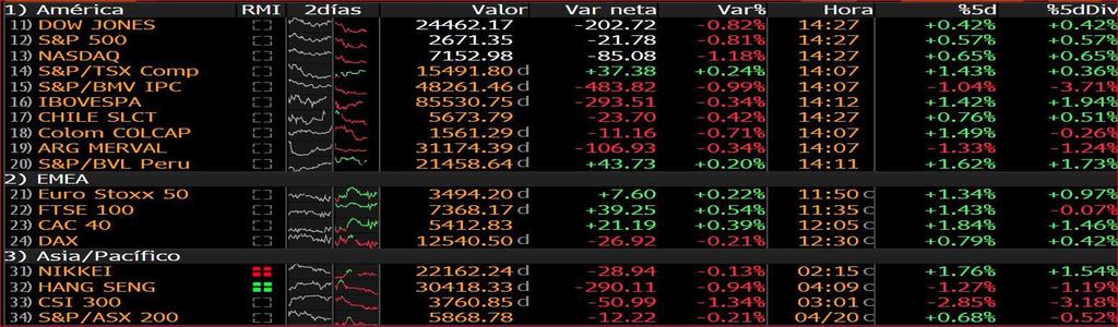 Mercado Emergente En renta fija Latam, a pesar de tener commodities arriba, con el tesoro buscando nuevamente acercarse a la parte alta del rango (2.95%), vimos nuevamente precios a la baja.
