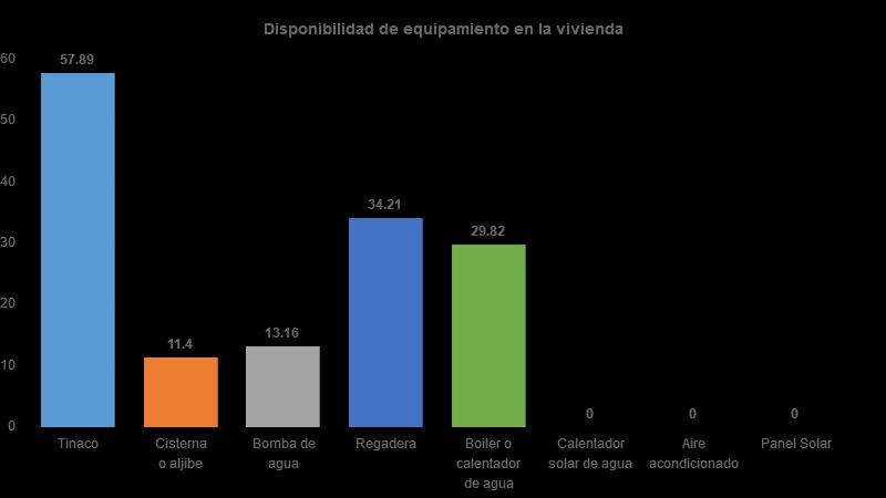 Vivienda Del total de viviendas habitadas el 58% cuenta con tinaco, 11%