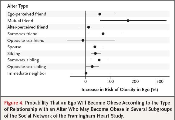 Sistema Social La posibilidad de ser obeso de una persona es : Amigo Obeso 57%. Hermano Obeso 40%. Conyugue 37%.