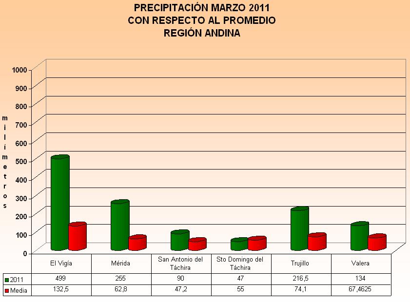 La precipitación máxima en 24 horas fue 49,1 mm ocurrida en Maiquetía (estado Vargas) el día 17.