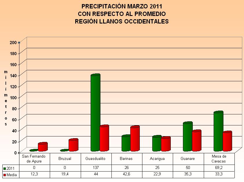 REGIÓN LLANOS OCCIDENTALES (Apure, Barinas y Portuguesa) En la mayoría de las localidades, las precipitaciones estuvieron sobre el promedio, con anomalías positivas en Guasdualito (estado Apure),