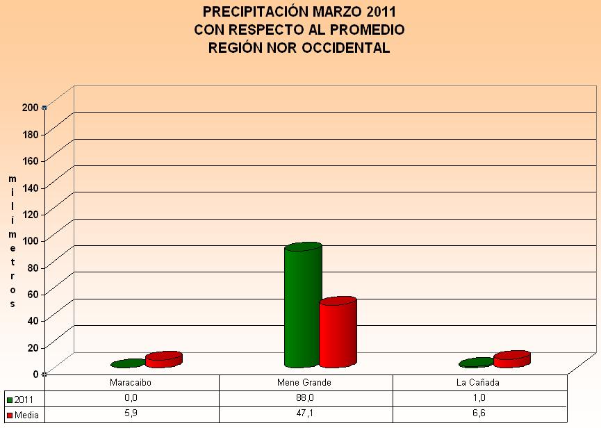 En las estaciones meteorológicas de San Fernando de Apure, Bruzual (estado Apure) no se registraron precipitaciones para una anomalía negativa de 100% y Barinas (estado Barinas) con un 39% bajo la
