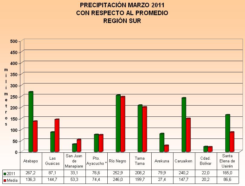 Las estaciones meteorológicas no superaron los 100,0 mm de precipitación cuya máxima fue 94,0 mm en la localidad de Maturín, registrando esta ciudad una pluviosidad máxima en 24 horas de 28,9 mm el