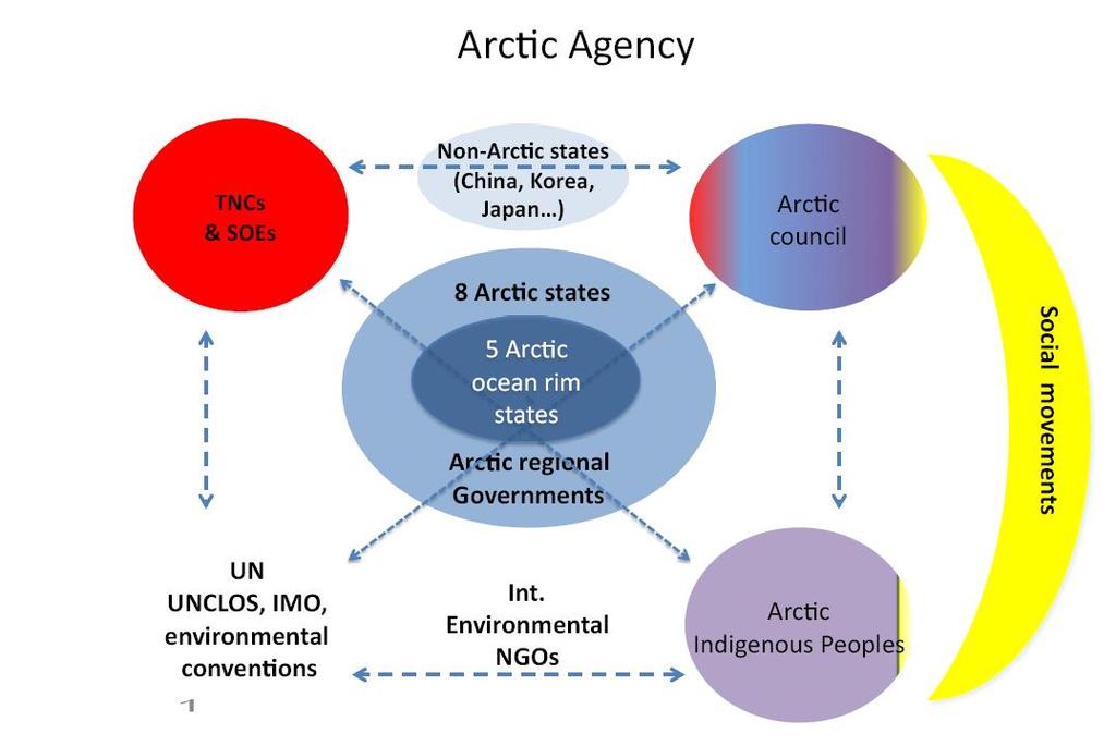 CONCLUSIONES There are six Working Groups of the Arctic