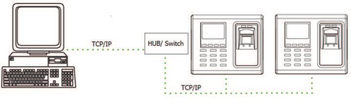 El dispositivo de control de acceso se conecta con el PC mediante interfaz RS485. El dispositivo de control de acceso se conecta con el PC a través de interfaz TCP/IP. 3. Instalación 3.
