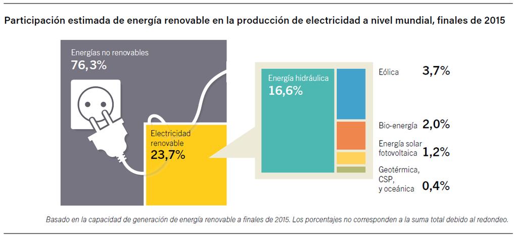 Participación de la energía renovable en la producción de electricidad