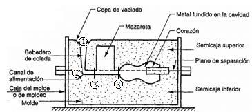 Ejemplos. Manufactura II Un molde tiene un bebedero de colada de 0.2[m] y el área de la sección transversal de la base es de 0.000258[m 2 ].