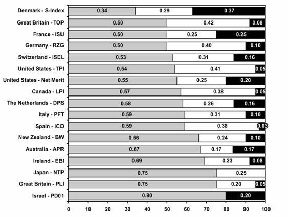 3.Uso de índices de selección /Tendencias a nivel mundial Producción Kg Leche Kg y % Grasa Kg y % Proteína Fuente: Miglior (2005) Durabilidad Vida productiva Tamaño Conformación Salud y Reproducción