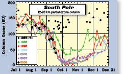 Polo Sur Figura 13 La Figura 13 muestra la columna parcial a los 12-20 Km derivada a partir de las observaciones con ozonosondas realizadas en la estación NDACC/GAW en el Polo Sur.