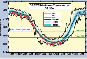 Los datos meteorológicos provenientes del Centro Nacional para la Predicción del Medio Ambiente (NCEP) en Maryland, EEUU, muestran que las temperaturas estratosféricas por encima de la Antártida han