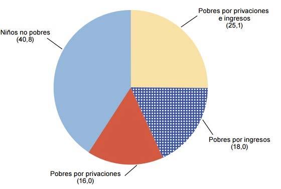 Distribución de los niños 0 a 17 años, según combinación de categorías de pobreza infantil por privaciones y por ingresos (%) Fuente: Comisión