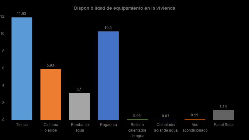 Vivienda Del total de viviendas habitadas el 12% cuenta con tinaco, 6% con cisterna, 3% con bomba de agua