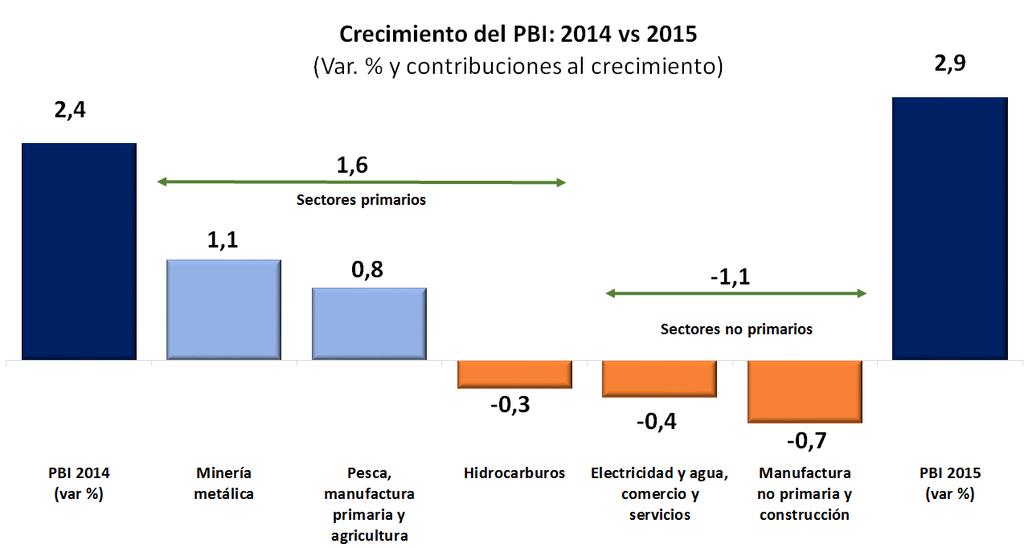 El crecimiento del PBI en 2015 estaría asociado a la recuperación de los sectores primarios.