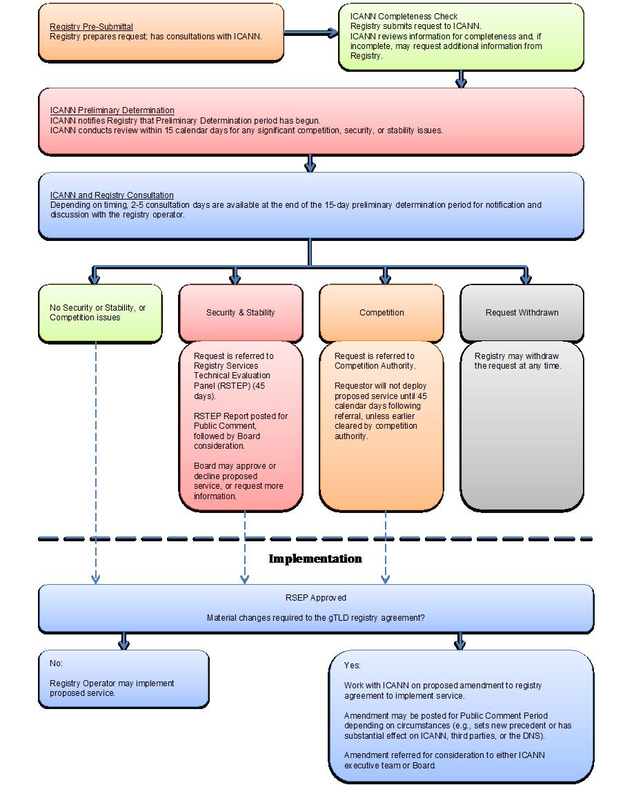 III. APÉNDICE A Flujo de trabajo general del Proceso de Evaluación de Servicios de Registro Este diagrama