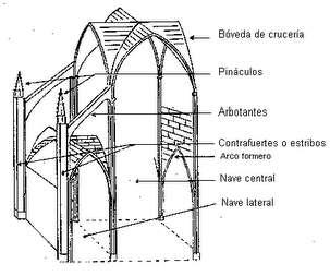 Elementos de una estructura En una catedral gótica 1.