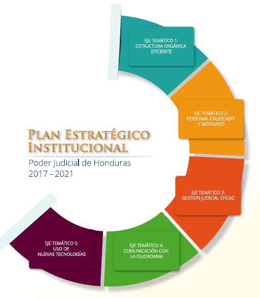 PLAN ESTRATÉGICO INSTITUCIONAL 2017-2021 En mayo de 2017, la Corte Suprema de Justicia aprobó el Plan Estratégico Institucional 2017-2021, como política institucional e instrumento a través del cual
