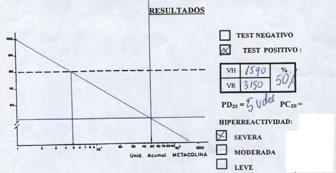 Test de Metacolina positivo: PD20: 5 Udes.