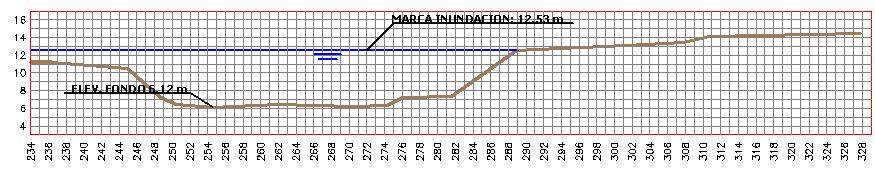 Figura 3.2. Sección Transversal en la Estación Hidrométrica Cahuacán. Incluye el Nivel del Agua para el Evento de Octubre de 2005 Figura 3.3. Sección Transversal en la Estación Hidrométrica Talismán II.