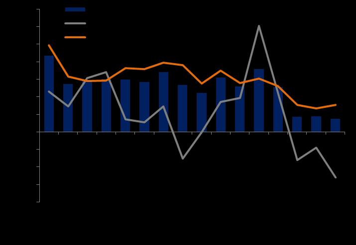 Crecimiento del PBI (Var. % AaA) Fuente: BCRP Sector externo En el periodo enero-noviembre, las exportaciones ascendieron a US$ 34.9 mil MM, cayendo 9.