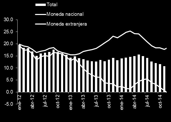 Crédito al sector privado (Var. % AaA) Fuente: BCRP Principales Indicadores Económicos 2012 2013 2014 Año Año IT IIT IIIT PBI (US$ MM) 192,933 202,316 48,011 51,202 51,686 PBI real (var. %) 6.0 5.8 5.