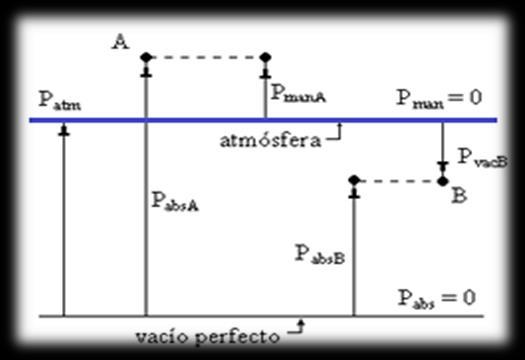 Página 55/120 Actividad 5 Obtener el modelo matemático de la presión manométrica en función de la profundidad en el líquido bajo estudio.