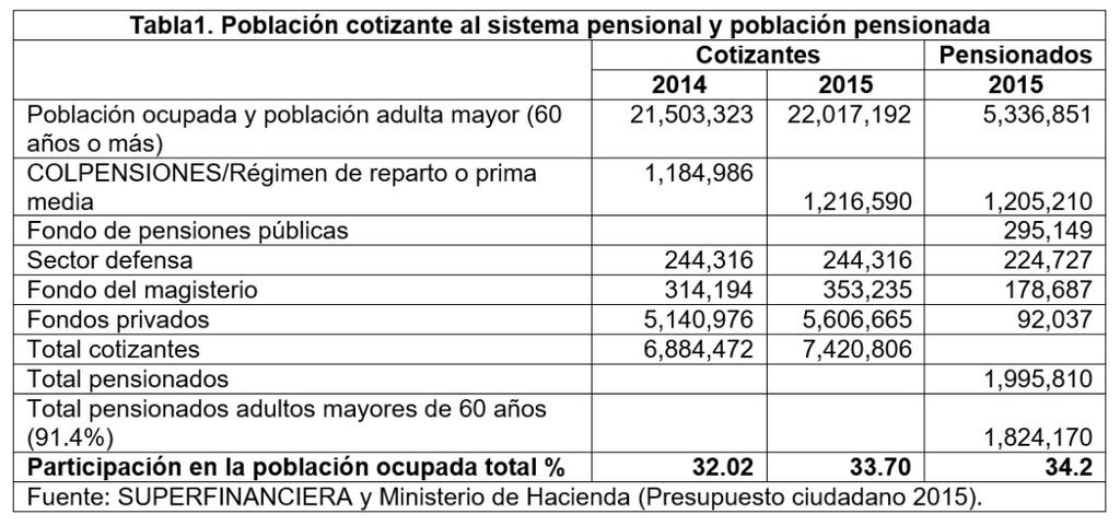 las pensiones de 1 996.000 pensionados, el 60% de ellos de Colpensiones, un gasto que representó el 4% del PIB y el 15.8% del presupuesto general de la nación 1.