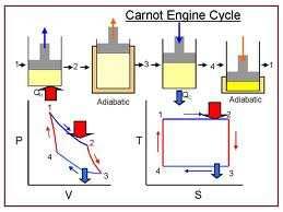 Ciclo de Carnot Rendimiento Máquina de Carnot TEOREMAS DE CARNOT No puede existir una máquina térmica que funcionando entre dos fuentes térmicas dadas tenga mayor