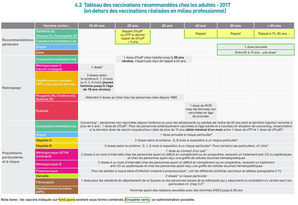 Actualización de recomendaciones de vacunación antineumocócica (Francia) Calendrier des vaccinations et recommandations vaccinales