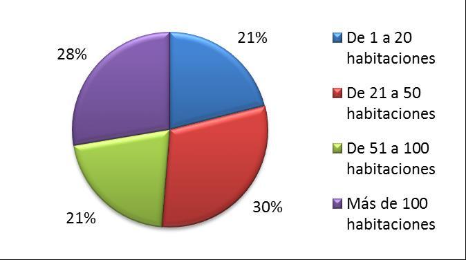 Distribución Porcentual de la Muestra según Habitaciones. Febrero 2017.