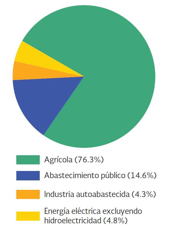 Introducción Datos de CONAGUA (2016) muestran que el volumen total concesionado de agua en 2015 fue de 266,559 hm 3, siendo 65,359 hm 3 (76.3%) destinado para uso agrícola (Fig. 1).