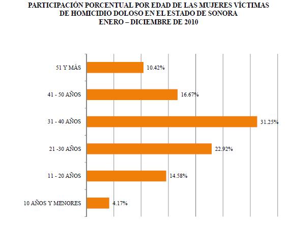 Fuente: PGJE NOTA OCNF/Sonora: El rango de edad entre 11 y 20 años sube de 14.5% en 2010 a 21.