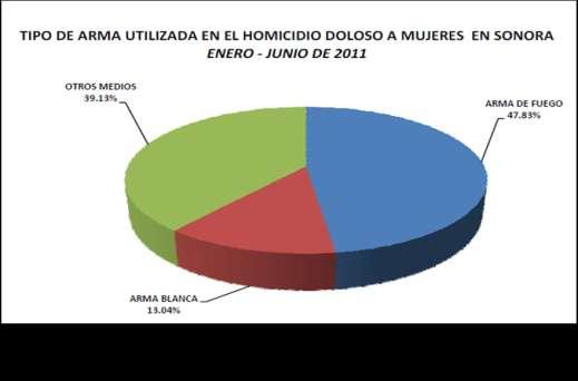 La Procuraduría General de Justicia del Estado de Sonora ha reportado que de enero a junio de 2011, el asesinato contra mujeres con arma de fuego aumentó a 47.8% con respecto del 37.