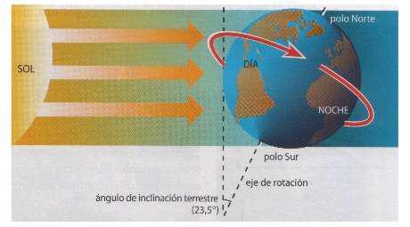 Pàgina 7 de 18 2.2. LA FORMA DE LA TIERRA La forma de la Tierra es de esfera achatada por los polos (Norte y Sur), como una naranja.