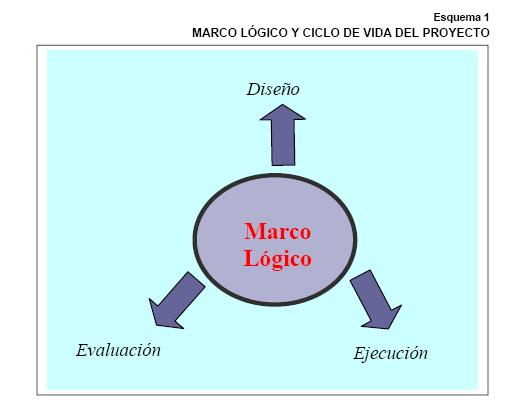 Fuente: Material docente curso del ILPES sobre Marco Lógico, Seguimiento y Evaluación (Plinio Montalbán).