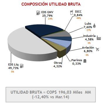 Resultados operativos Colombia Los resultados en Colombia han estado positivamente impactados por la implementación de la nueva estrategia comercial enfocada al cliente a través del mejor servicio,