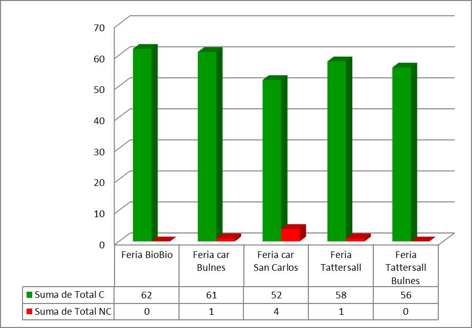Gráfico N 8: Cantidad total de cumplimientos e incumplimientos de la AI por RF de la región del Biobío, durante el año 2014.