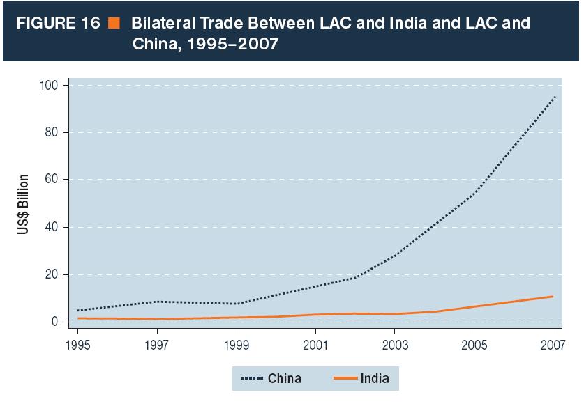 Comercio internacional entre America Latina y el