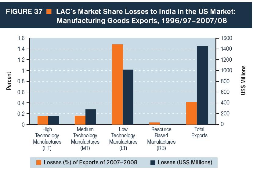 Perdida de mercados en EEUU sufrida por America Latina y el Caribe en el