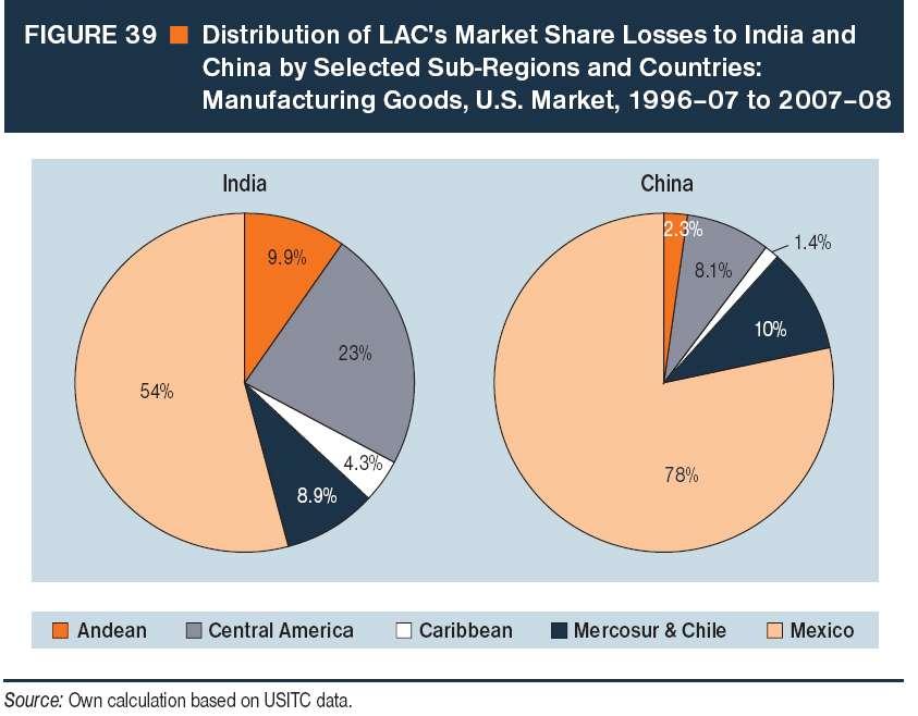 Perdida de mercados en EEUU sufrida por America Latina y el Caribe en el sector manufacturero
