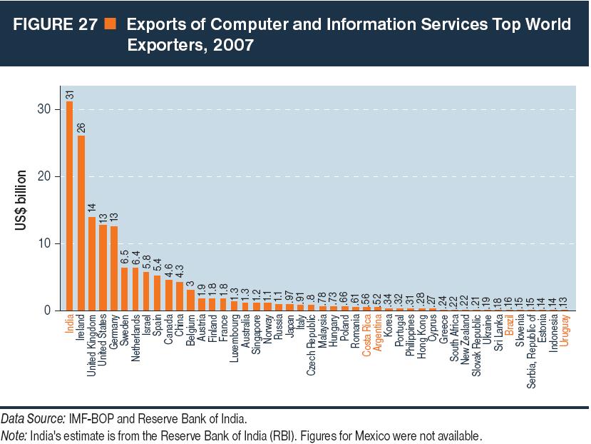 Valor de las exportaciones de servicios de