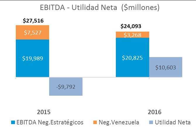 Resultados Corporativos El EBITDA finalizó en terreno positivo alcanzado los $24,093 millones equivalente al 7.